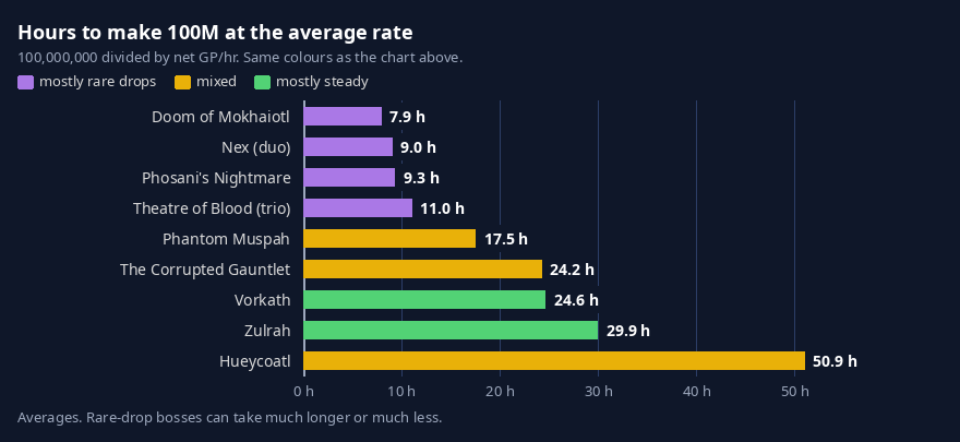 Chart: hours to make 100M at the average rate. Doom of Mokhaiotl 7.9, Nex duo 9.0, Phosani's 9.3, Theatre of Blood 11.0, Phantom Muspah 17.5, Corrupted Gauntlet 24.2, Vorkath 24.6, Zulrah 29.9, Hueycoatl 50.9.