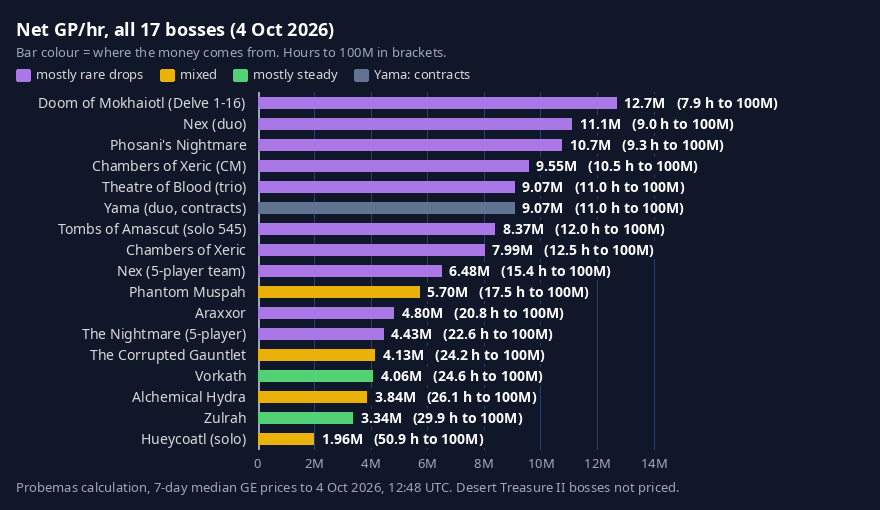 Chart: net GP per hour for all 17 bosses on one scale, from Doom of Mokhaiotl at 12.7M down to Hueycoatl at 1.96M. Colour shows whether the money comes mostly from rare drops, is mixed, or is mostly steady.