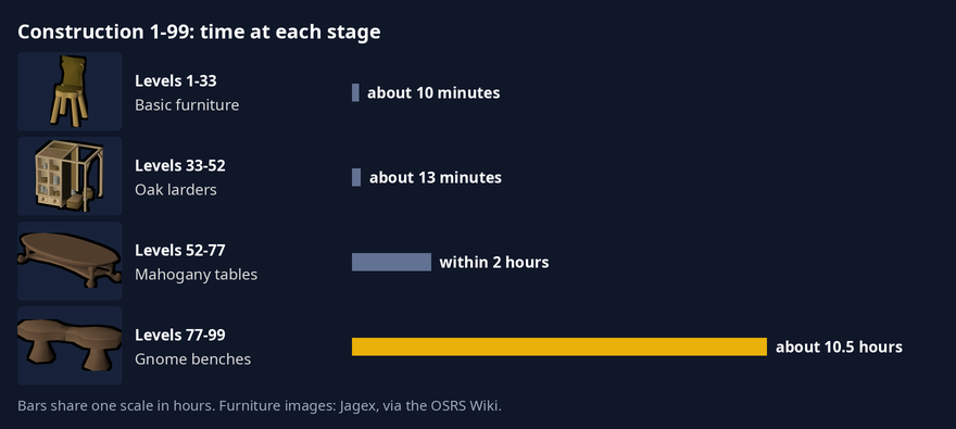 Chart: time at each Construction stage. Levels 1-33 basic furniture about 10 minutes, 33-52 oak larders about 13 minutes, 52-77 mahogany tables within 2 hours, 77-99 gnome benches about 10.5 hours.