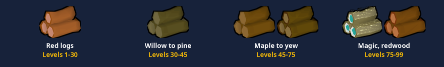 Red, willow, maple, yew, magic and redwood logs with the Firemaking levels where each is used.