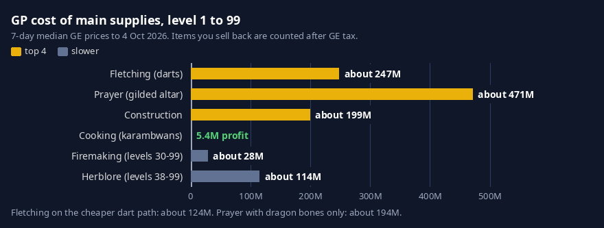 Chart: GP cost of main supplies from 1 to 99 on one scale. Prayer about 471M, Fletching about 247M, Construction about 199M, Herblore about 114M, Firemaking about 28M. Cooking makes about 5.4M profit.