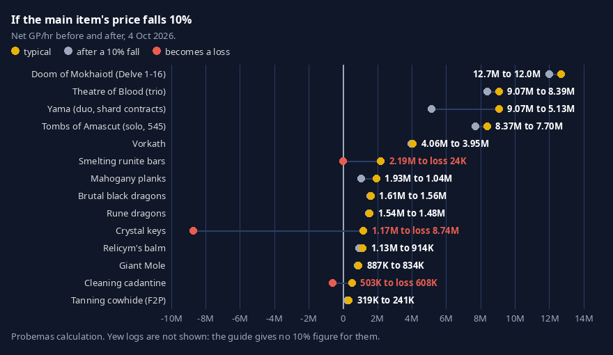 Chart: net GP per hour before and after a 10% fall in each method's main item price. Runite bars, crystal keys and cadantine become a loss.