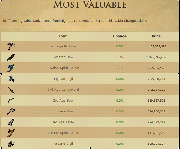 most expensive osrs items table