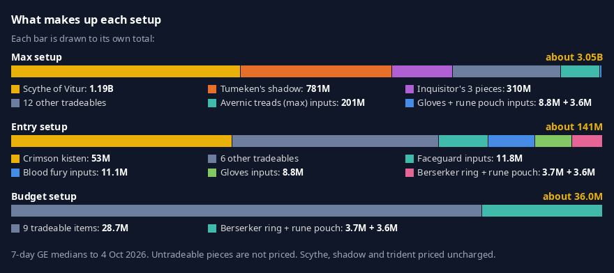 Chart: what makes up each Phosani's setup total, split into tradeable gear and upgrade inputs.