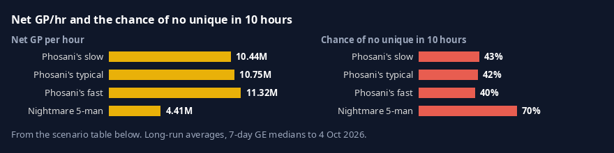 Chart: net GP per hour and the chance of no unique in 10 hours for three Phosani's scenarios and a 5-man Nightmare team.