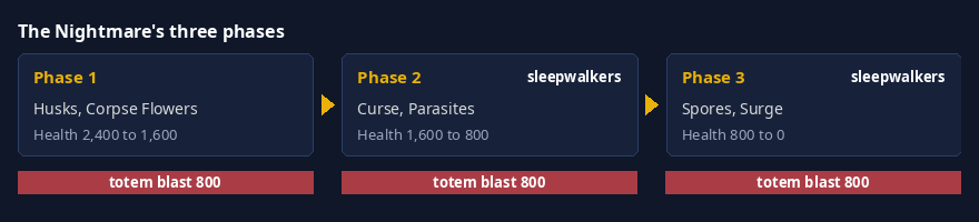 Diagram: The Nightmare's three phases with their special attacks, and a totem blast of 800 ending each phase.