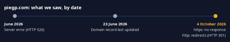 Timeline: June 2026 server error HTTP 526; 23 June 2026 domain record last updated; 4 October 2026 the https address did not respond and the http address redirected.