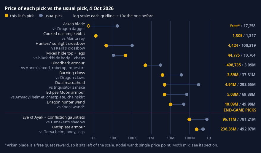 Chart: price of each of 11 picks next to the usual pick on a log scale. Every pick except mixed hide top and legs costs less than the usual pick.